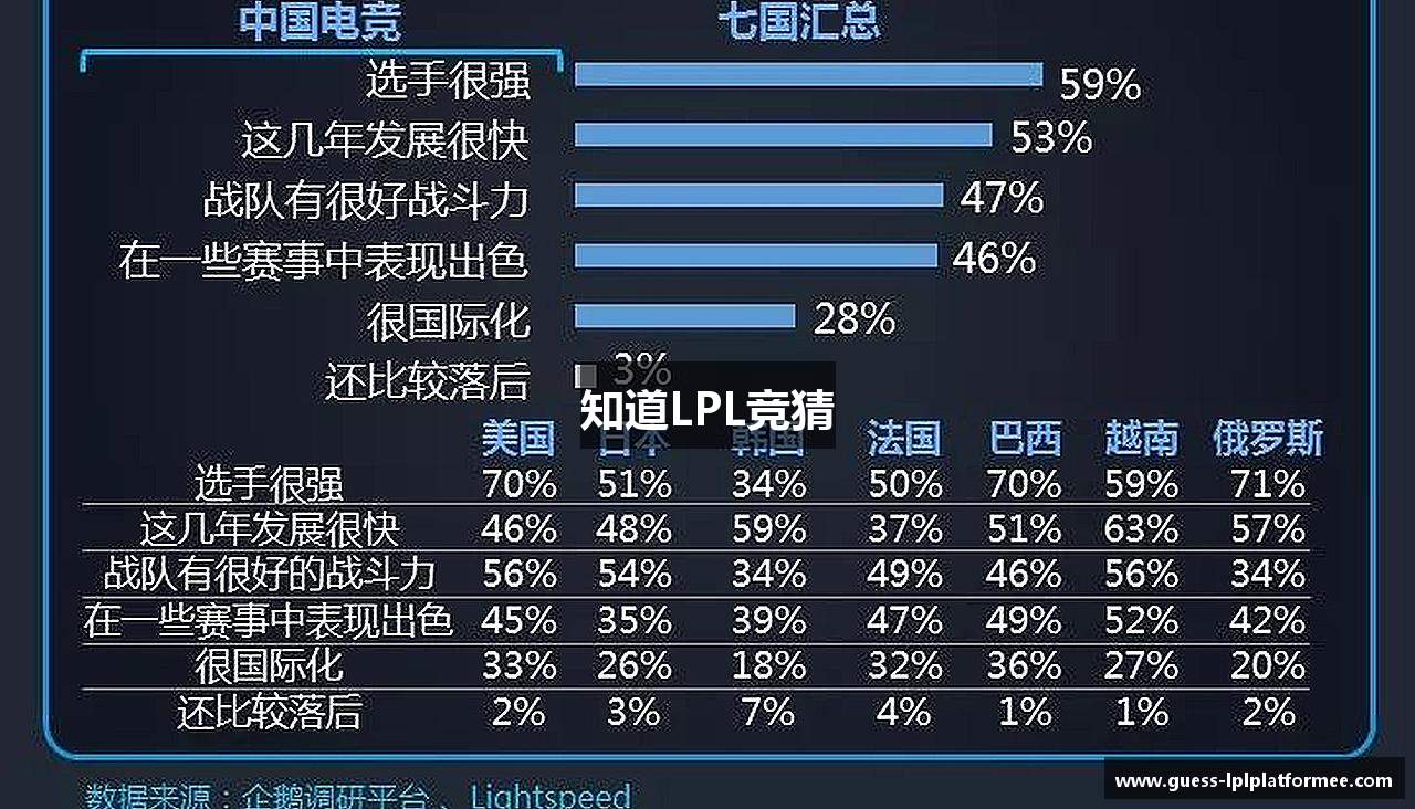 知道LPL竞猜